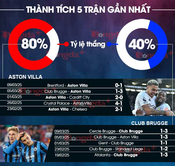 Soi kèo bóng đá Aston Villa vs Club Brugge - Thành tích 5 trận gần nhất