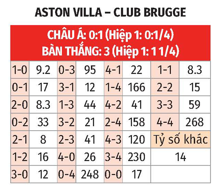 Soi Kèo Bóng đá Aston Villa Vs Club Brugge3