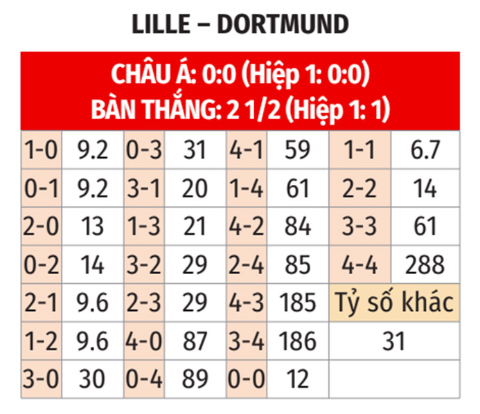 Soi Kèo Bóng đá Lille Vs Dortmund