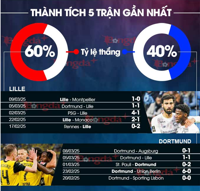 Soi Kèo Bóng đá Lille Vs Dortmund 2