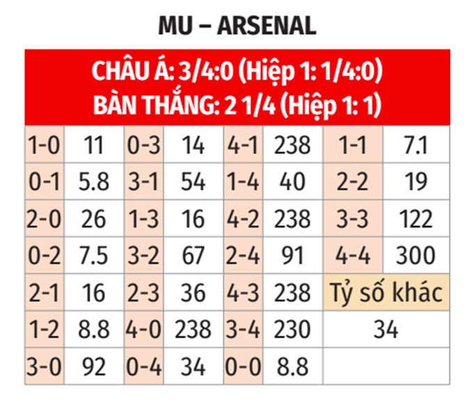 Soi Kèo Bóng đá Mu Vs Arsenal
