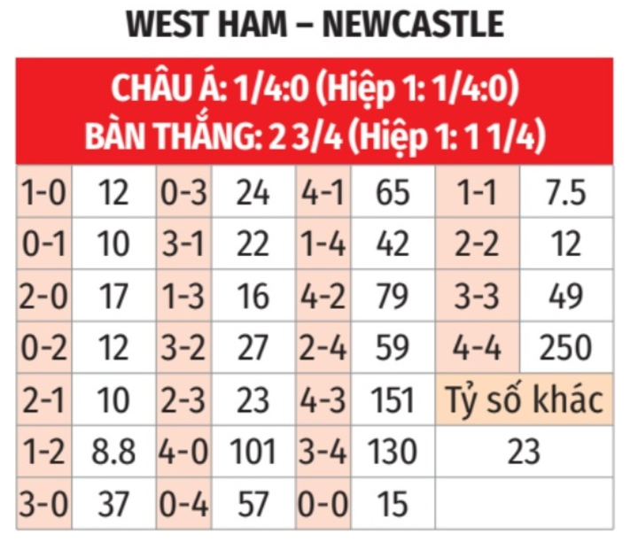 Soi keo West Ham Vs Newcastle 1