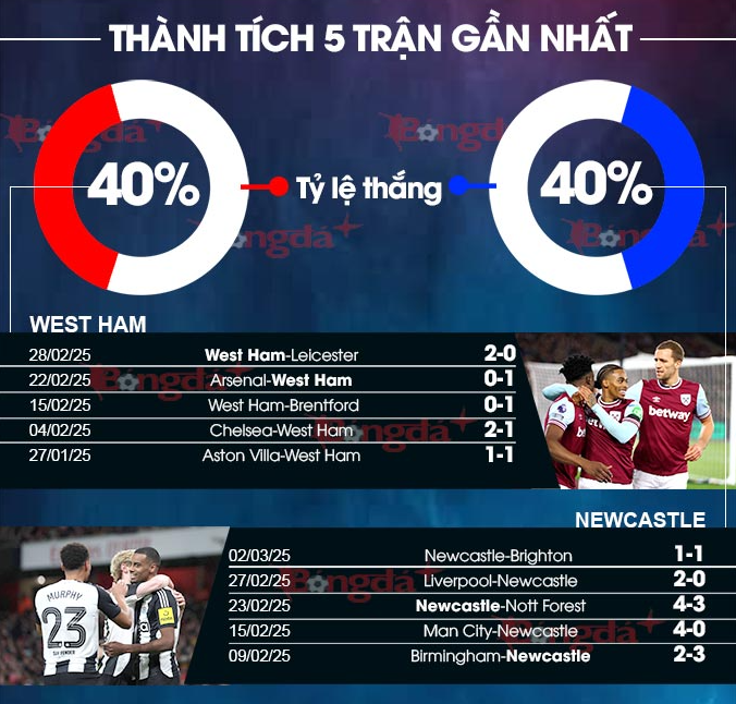 Thành tích 5 trận gần nhất West Ham Vs Newcastle 3