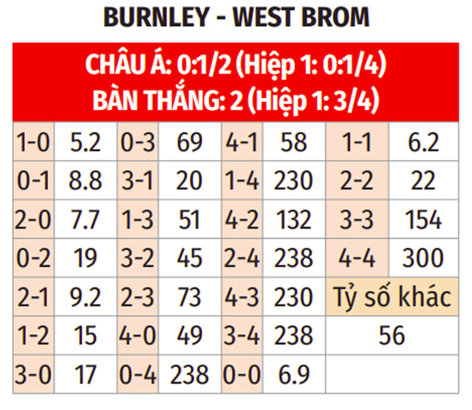 Soi kèo nhà cái Burnley vs West Brom