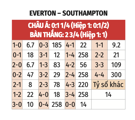 Everton vs Southampton