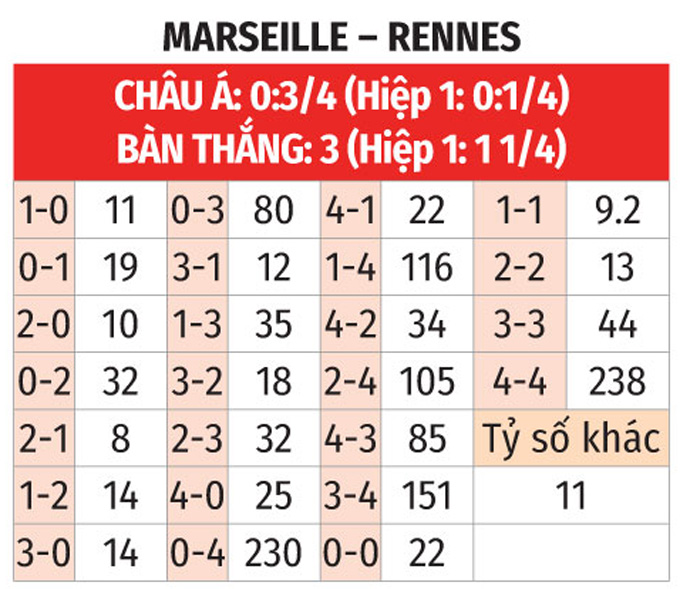 Soi kèo bóng đá Marseille vs Rennes 02h00 ngày 18/5
